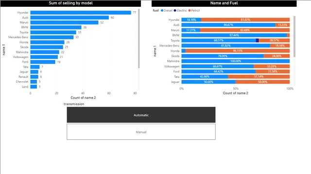 C1_CAR_DATA — Power BI में Governança BI डैशबोर्ड