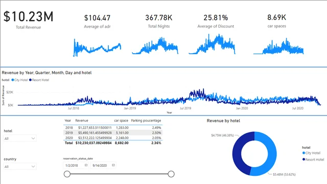 PowerBI_Hotel_Revenue_project_by_jasser — dashboard de Financeiro em Power BI