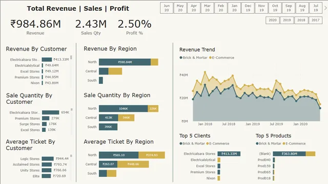 AtliQ Sales Analysis — dashboard de Vendas em Power BI