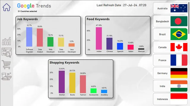 Google Trends — panel de Marketing en Power BI