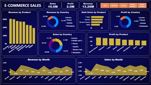 E-Commerce_Sales_powerbi_dashboard — panel de Ventas en Power BI