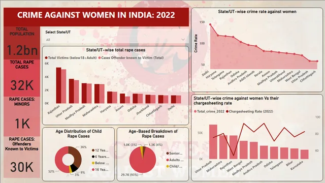 Crime_against_women_dashboard — Power BI में Governança BI डैशबोर्ड