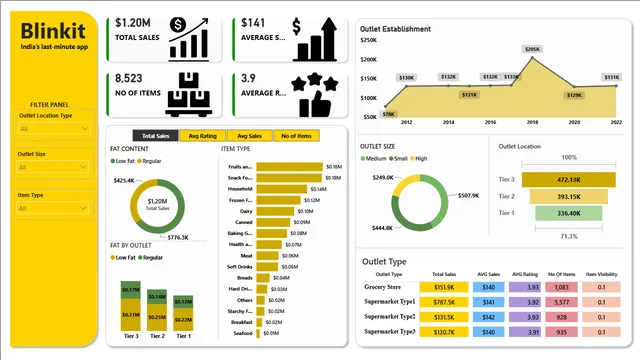 DASHBOARD_BLINKIT_SALES — Power BI में बिक्री डैशबोर्ड