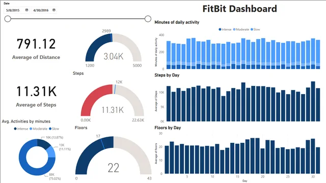 FitBit_Dashboard — Operations dashboard in Power BI
