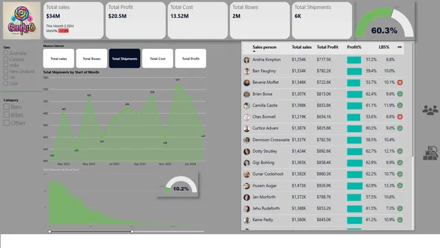 Candy_co — dashboard de Operações em Power BI