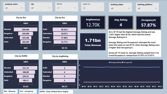 Hotel_Hospitality — dashboard de Operações em Power BI