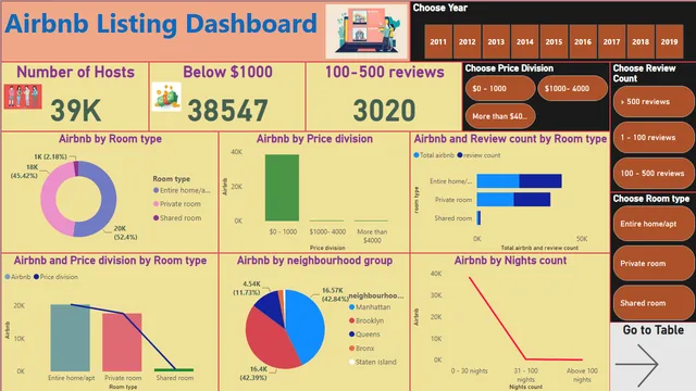 Airbnb listing-PowerBI_Dashboard — Power BI में संचालन डैशबोर्ड