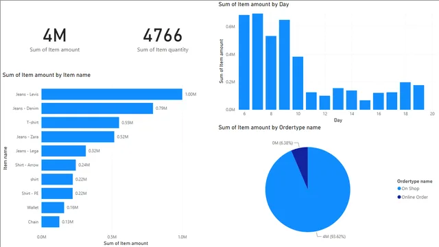 Clothes Sales — Power BI में बिक्री डैशबोर्ड