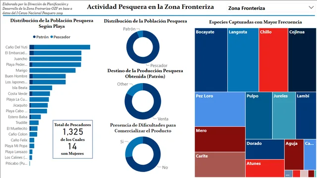 Fishing activity — dashboard de Operações em Power BI