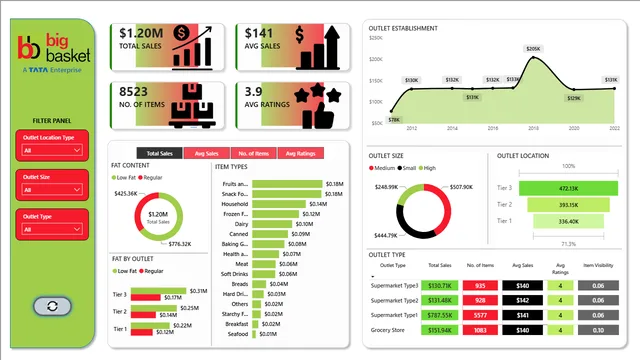Big Basket Analysis Dashboard final2 — panel de Ventas en Power BI