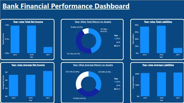 Bank Financial Performance Analysis — dashboard de Financeiro em Power BI