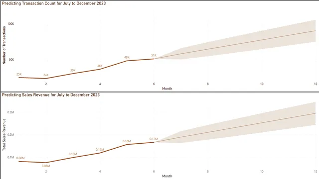 Coffee Sales Insights (2023) — Power BI में बिक्री डैशबोर्ड