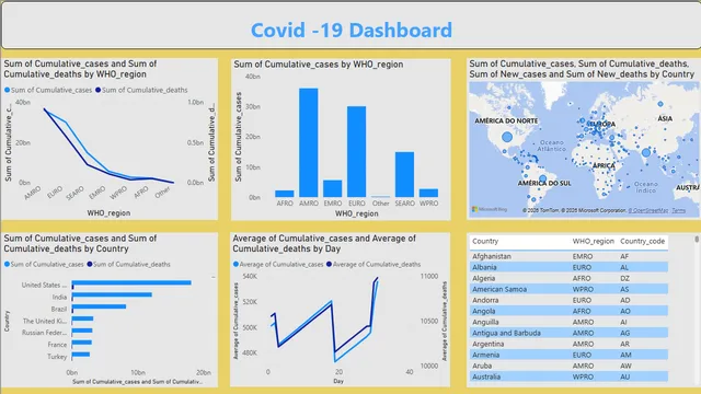 Covid-19 project — dashboard de Saúde em Power BI