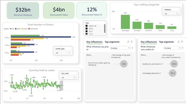 Food-Forecasting-Analysis- Assessment — Operations dashboard in Power BI