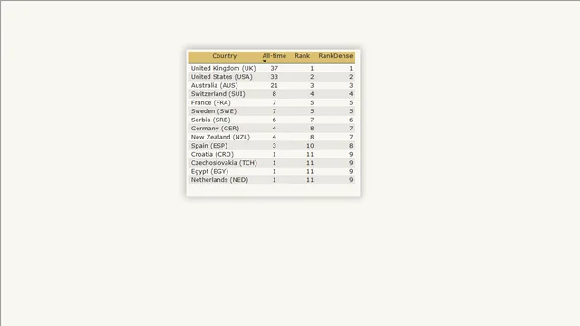 Dense in RankX — Operations dashboard in Power BI