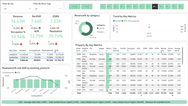 Hospitality project — dashboard de Operações em Power BI