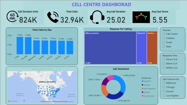 Cell Centre Dashboard — Power BI में संचालन डैशबोर्ड