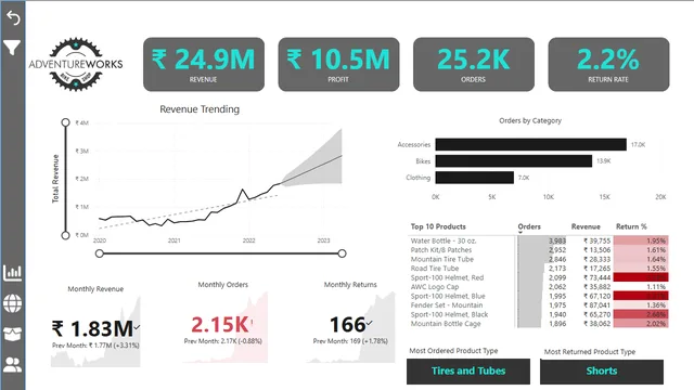AdventureWorks Report_Custom Tooltips — dashboard de Vendas em Power BI