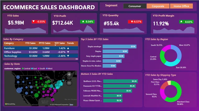 Ecommerce Sales Background — panel de Ventas en Power BI