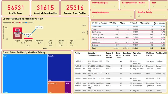 Data Operations Team performs secondary research online — dashboard de Operações em Power BI