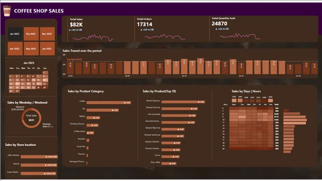 COFFEE SALES — Sales dashboard in Power BI