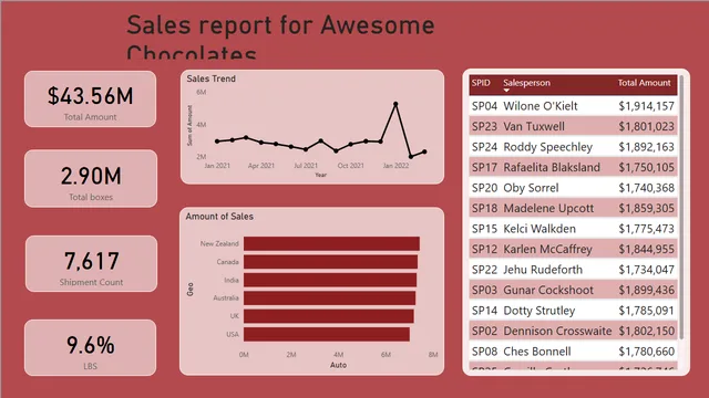 CompanySales — Power BI में बिक्री डैशबोर्ड