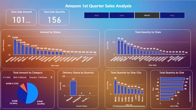 Amazon Sale Analysis — Power BI में बिक्री डैशबोर्ड