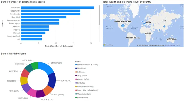 Billionaires — Finance dashboard in Power BI