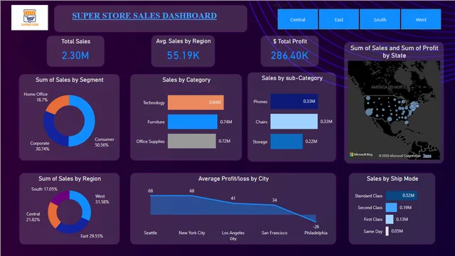 superstore ADV dashboard (internship) — Power BI में Governança BI डैशबोर्ड
