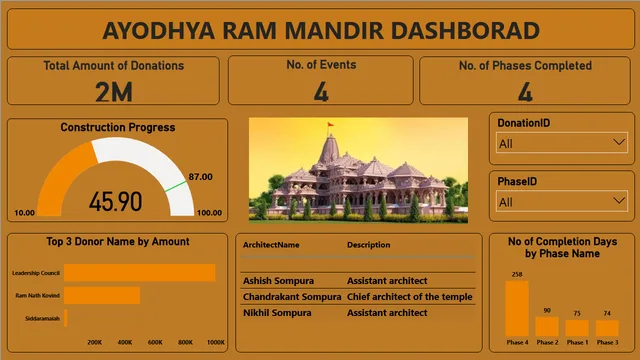 AyodhyaRamMandirDashboard — Power BI में Governança BI डैशबोर्ड