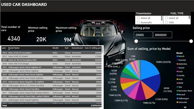 CAR DATA — dashboard de Operações em Power BI