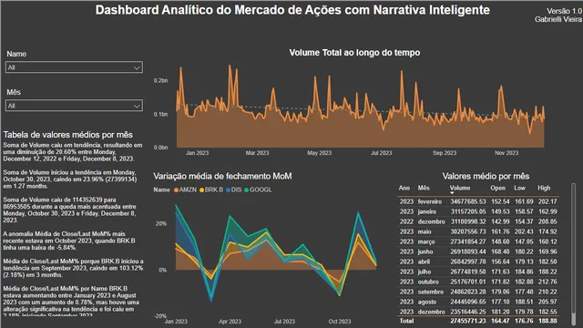 Analise_Financeira_Acoes_NASDAQ — Finance dashboard in Power BI