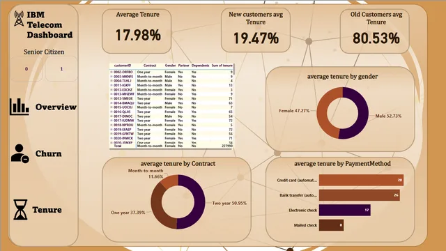 Telecom Dashboard — dashboard de Operações em Power BI