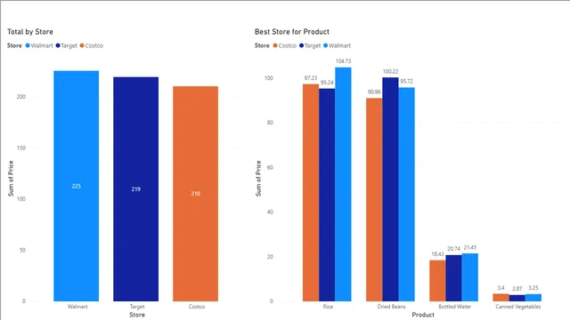 FirstFoodProductVisualization — Governança BI dashboard in Power BI