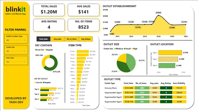 Blinkit_sales — dashboard de Vendas em Power BI