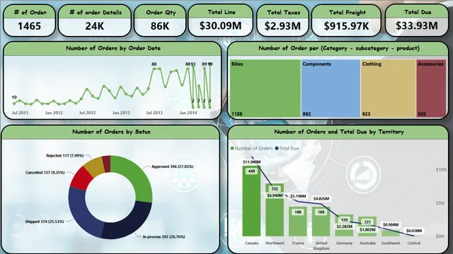 2-Sales — dashboard de Vendas em Power BI