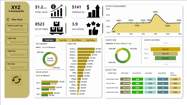 Grocery_data — Power BI में बिक्री डैशबोर्ड