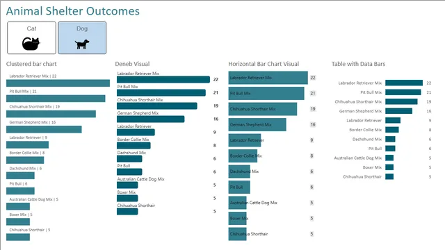 #WOW2023 W40 - पशु आश्रय परिणाम — Power BI में Governança BI डैशबोर्ड