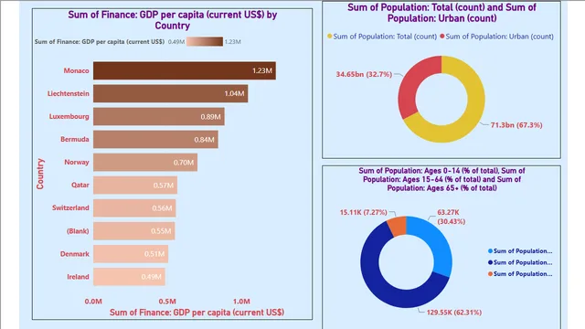 Country_Wise_GDP_&_Population_Analysis — Economia dashboard in Power BI