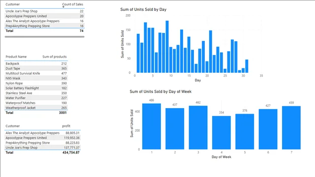 DAX In Power BI  — Power BI में Governança BI डैशबोर्ड