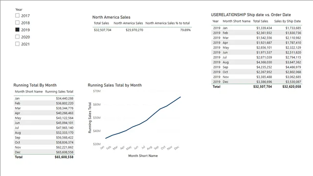 Lab 4 -Calculate Function Complete — dashboard de Operações em Power BI