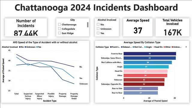Chattanooga Vehicle Incidents Visual — dashboard de Operações em Power BI