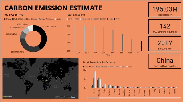 Carbon Emission Dashboard — Power BI में Governança BI डैशबोर्ड
