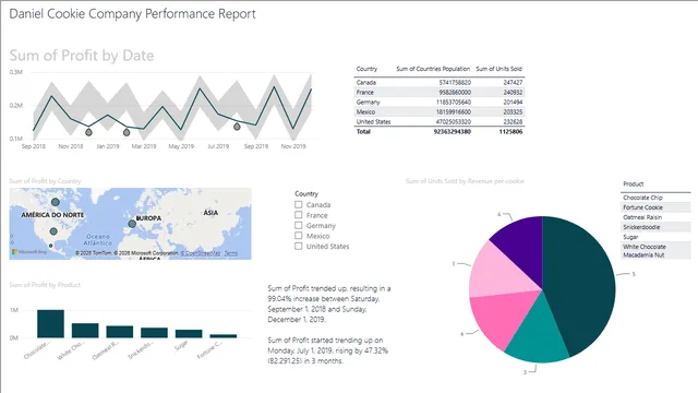 Daniel Cookie Company Report — dashboard de Operações em Power BI