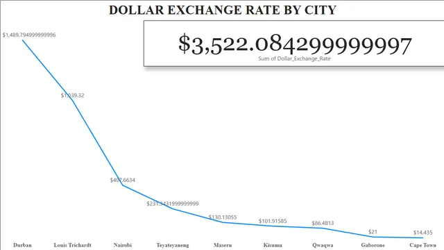 ACP 2016-2022 Data BI Report — Finance dashboard in Power BI