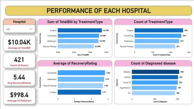 HealthCare_PowerBI_Project_Part1 — Healthcare dashboard in Power BI