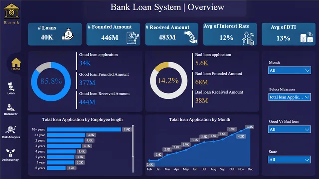 Bank Loans Management — Power BI में वित्त डैशबोर्ड