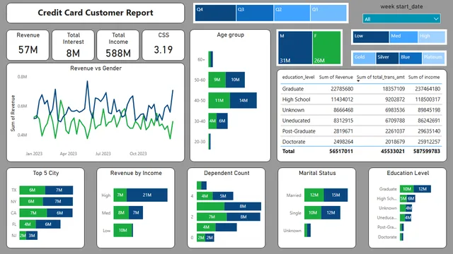CreditCard Financial Analysis — Power BI में वित्त डैशबोर्ड