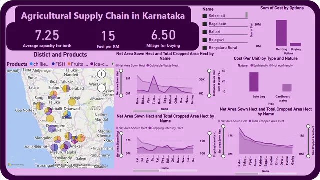 Agricultural Supply Chain in Karnataka Dashboard — dashboard de Supply Chain em Power BI