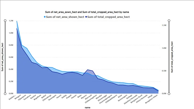 Agricultural Supply Chain in Karnataka Dashboard — tela Total cropped by name